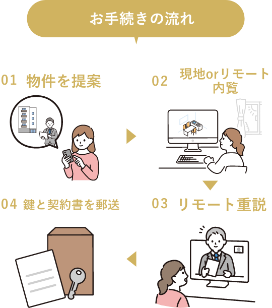 Rakuchin夜職賃貸のお手続きの流れ