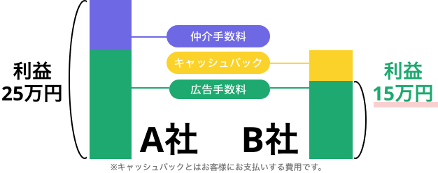 Rakuchin夜職賃貸なら初期費用はお勉強させて頂きます