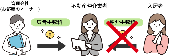 Rakuchin夜職賃貸ならキャッシュバックがあるかも！お問い合わせしてください！